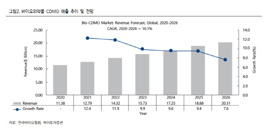 오는 2026년까지 바이오의약품 CDMO 매출 추이 및 전망. 하이투자증권 제공.